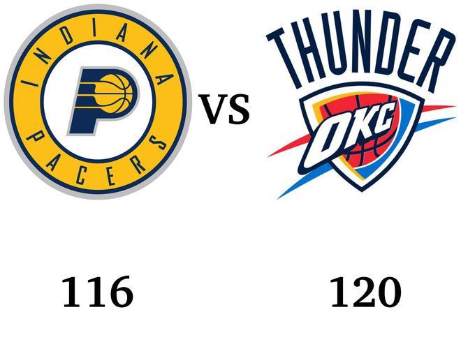 亚历山大砍35分 雷霆末节翻盘步行者 总比分追至2-2